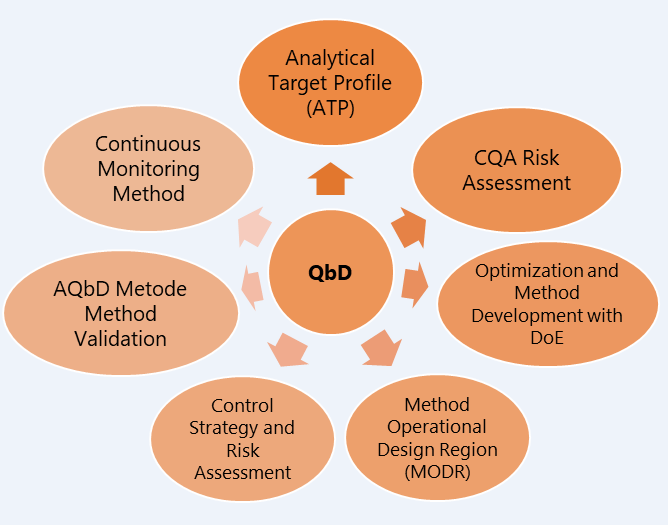 Analytical Method Development