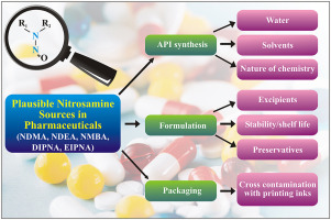Nitroso amines Impurities Method Development and Validation