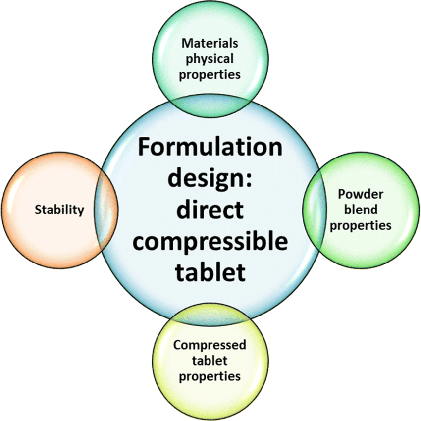 Formulation Development and Mfg. support